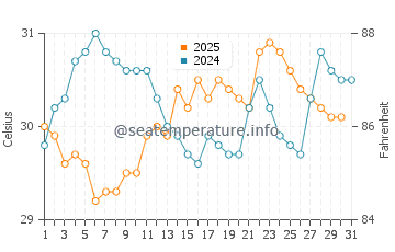 Magnetic Island water temp chart in January