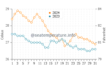 Wassertemperatur Magsalangi im Januar
