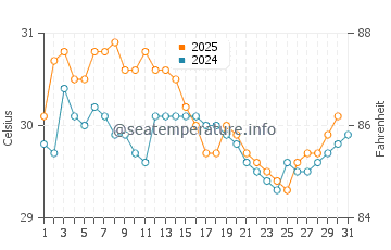 Temperatura del agua en Mahajanga en enero