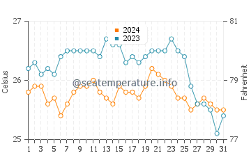 Mahatao water temp chart in January