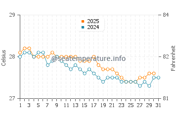 Wassertemperatur Mahaut im Januar