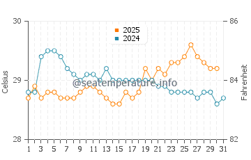 Temperatura del agua en Mahavelona en enero