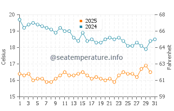 Mahboula water temp chart in January