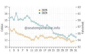 Mahmudabad water temp chart in January