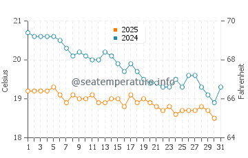 Mahmutlar water temp chart in January
