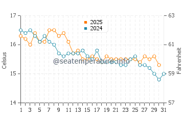 Mahon water temp chart in January