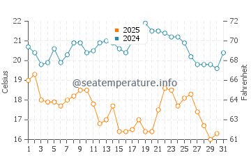Wassertemperatur Mailiao im Januar