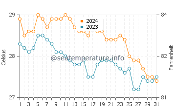 Maimbung water temp chart in January