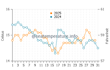 Wassertemperatur Maimoni im Januar