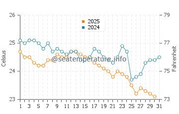 Temperature dell'acqua a Maio a gennaio