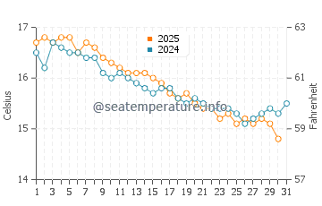 Wassertemperatur Maiori im Januar