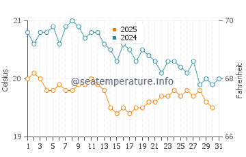 Majanicho water temp chart in January