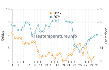 Wassertemperatur Majiao im Januar