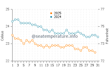 Temperature dell'acqua a Makadi Bay a gennaio