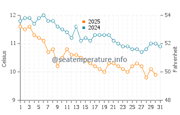 Makhinjauri water temp chart in January