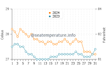 Temperatura vode u Makiwalo u siječnju