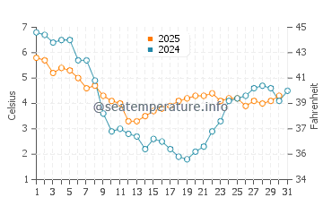 Makkum water temp chart in January