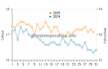 Makris Gialos Beach water temp chart in January