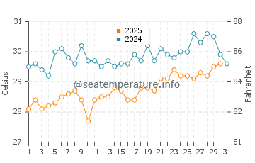 Mal Pais water temp chart in January
