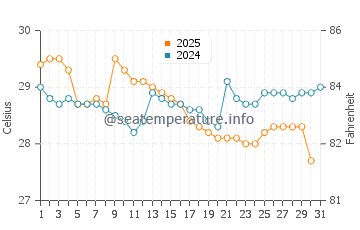 Malacca water temp chart in January