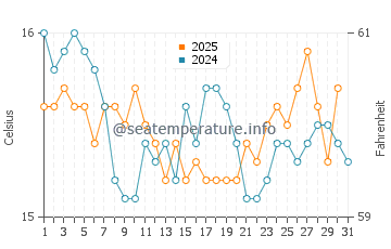 Wassertemperatur Maladroxia im Januar
