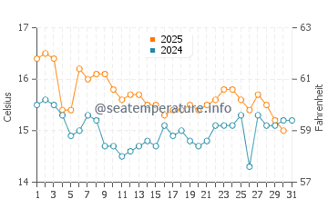 Malagueta Beach water temp chart in January