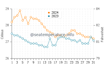 Wassertemperatur Malajog im Januar