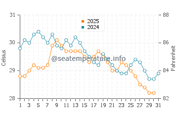 Victoria water temp chart in January