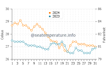 Wassertemperatur Malbug im Januar