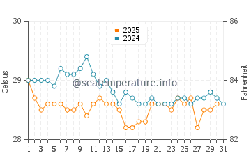 Male water temp chart in January
