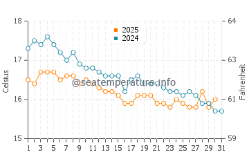 Temperature dell'acqua a Malfa a gennaio
