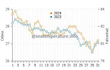 Maliig water temp chart in January