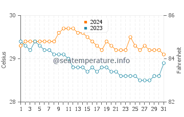 Malisbeng water temp chart in January