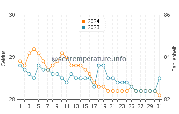 Malita water temp chart in January