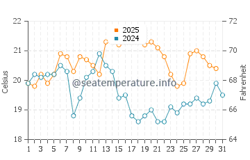 Mallacoota water temp chart in January
