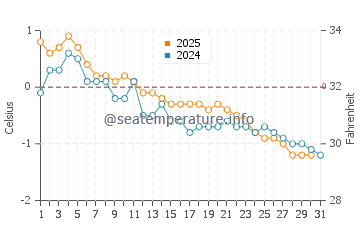 Malpeque Bay water temp chart in January
