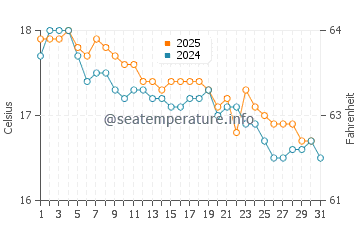 Wassertemperatur Pembroke im Januar