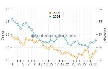 Wassertemperatur Maltakva im Januar