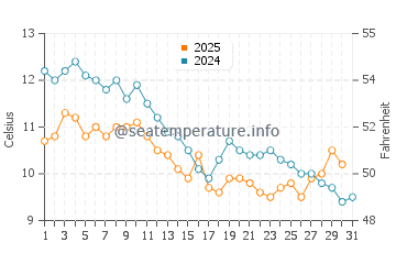 Temperatura del agua en Maltepe en enero