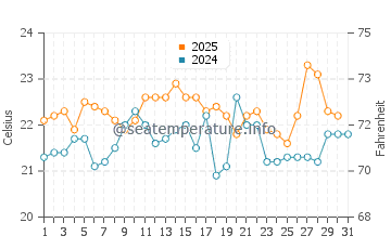 Malua Bay water temp chart in January
