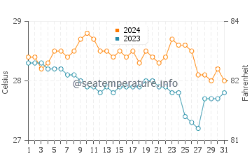 Maluso water temp chart in January