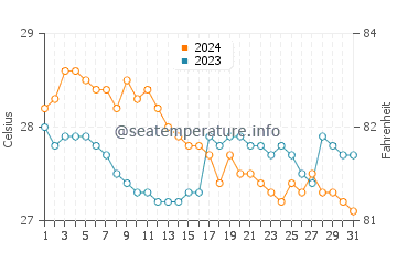 Malway water temp chart in January