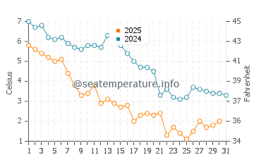 Temperatura del agua en Mamaroneck en enero