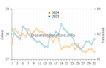 Mambajao water temp chart in January