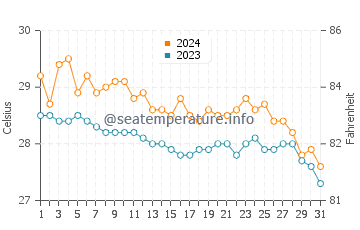 Mamburao water temp chart in January