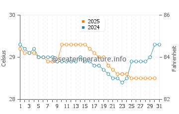 Mamuju water temp chart in January