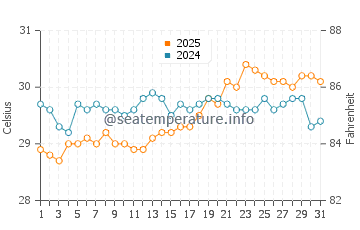Temperature dell'acqua a Mana Island a gennaio
