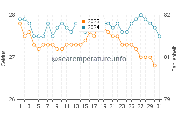 Temperature dell'acqua a Mana a gennaio