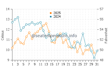 Wassertemperatur Manaccora im Januar