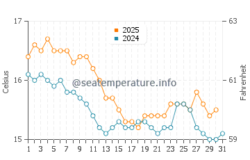 Manacor water temp chart in January